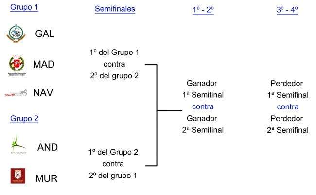 Campeonato de España Luchas Olímpicas por autonomías 2019